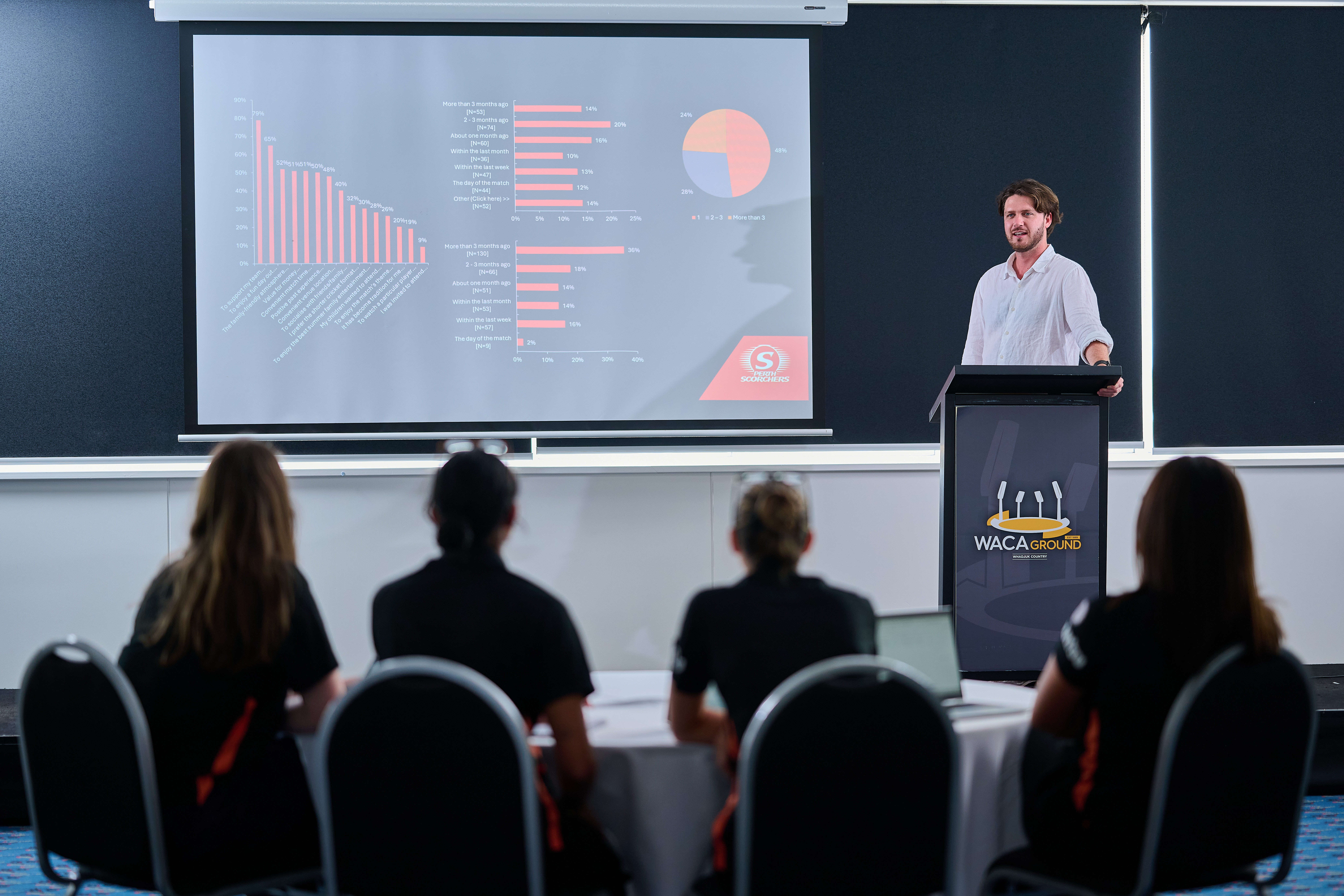 WACA Content Capture Day